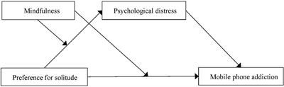 Preference for Solitude and Mobile Phone Addiction Among Chinese College Students: The Mediating Role of Psychological Distress and Moderating Role of Mindfulness